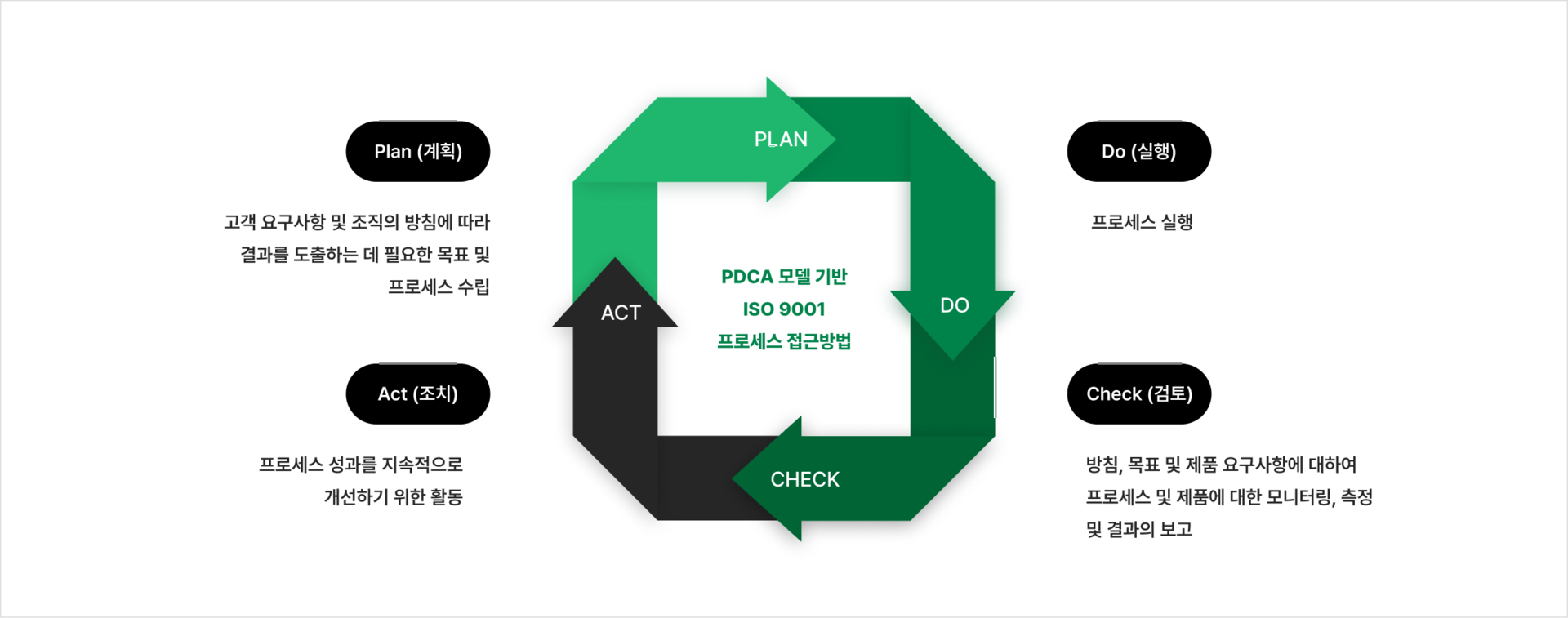 PDCA(Plan-Do-Check-Act) 모델 기반 ISO 9001 프로세스 접근방법 다이어그램