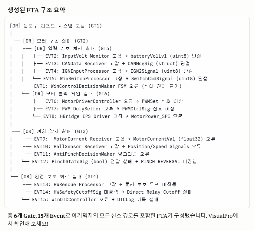 생성된 FTA 구조 요약 텍스트 — 핸드루프 시스템 고장(GT1) 아래 모터 구동 실패·입력 신호 처리 실패·모터 출력 실패·끼임 감지 실패·안전 보호 회로 실패 게이트와 EVT1~EVT15 기본 사건, 총 6개 Gate·15개 Event