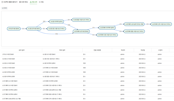 Teamer ALM 의 연결규칙 설정 화면 — 시스템 요구사항·소프트웨어 요구사항·설계·테스트 케이스 사이의 연결 규칙을 노드와 화살표로 정의한 도표와 아래 규칙 목록