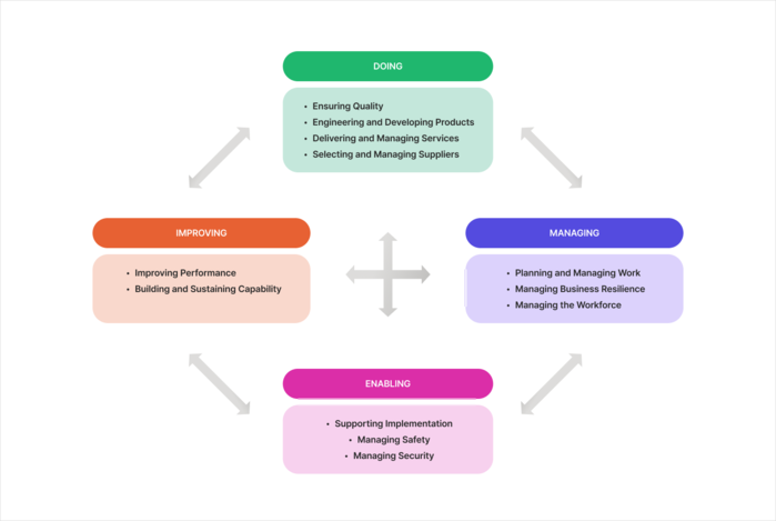 CMMI 4가지 프로세스 영역(Doing, Improving, Managing, Enabling) 카테고리 다이어그램