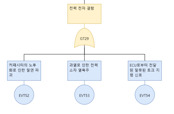 FTA 트리 일부 — '전력 전자 결함' 아래 GT29 OR 게이트로 커패시터 노후화로 인한 절연 파괴(EVT52)·과열로 인한 전력 소자 열폭주(EVT53)·ECU 로부터 전달된 잘못된 토크 지령 신호(EVT54)가 연결