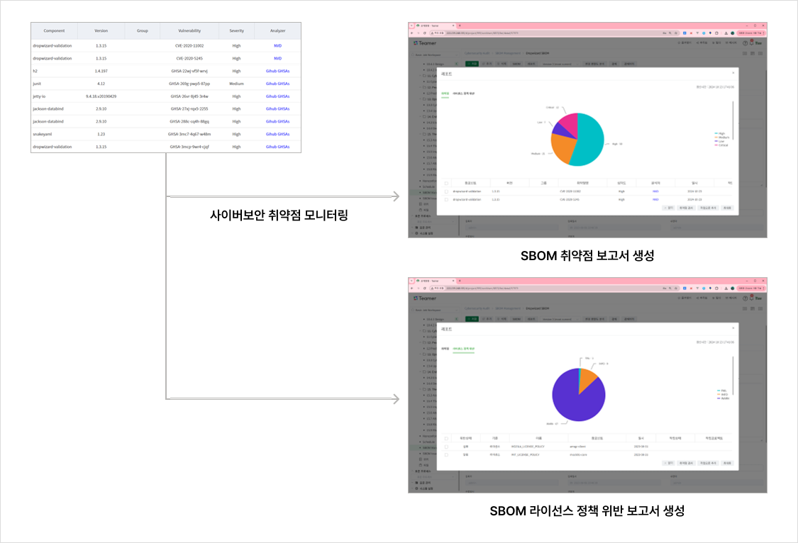 Teamer SBOM 취약점·라이선스 정책 위반 보고서 생성 화면