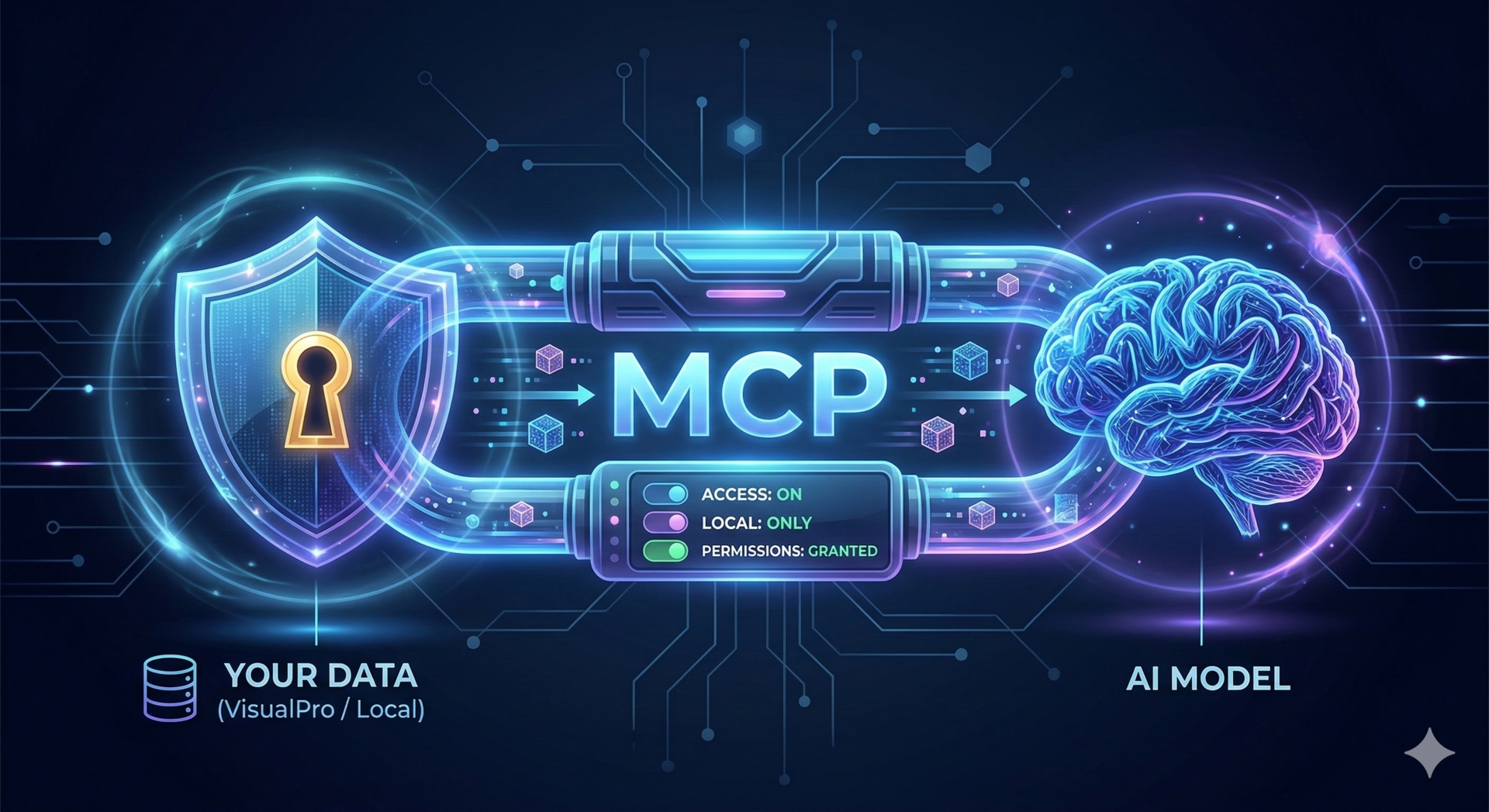 VisualPro MCP를 통한 로컬 데이터·AI 모델 간 보안 연결(접근 제어·권한 관리) 개념도