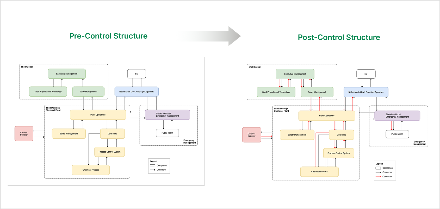 VisualPro CAST comparison of pre-control and post-control structures for a chemical plant accident analysis