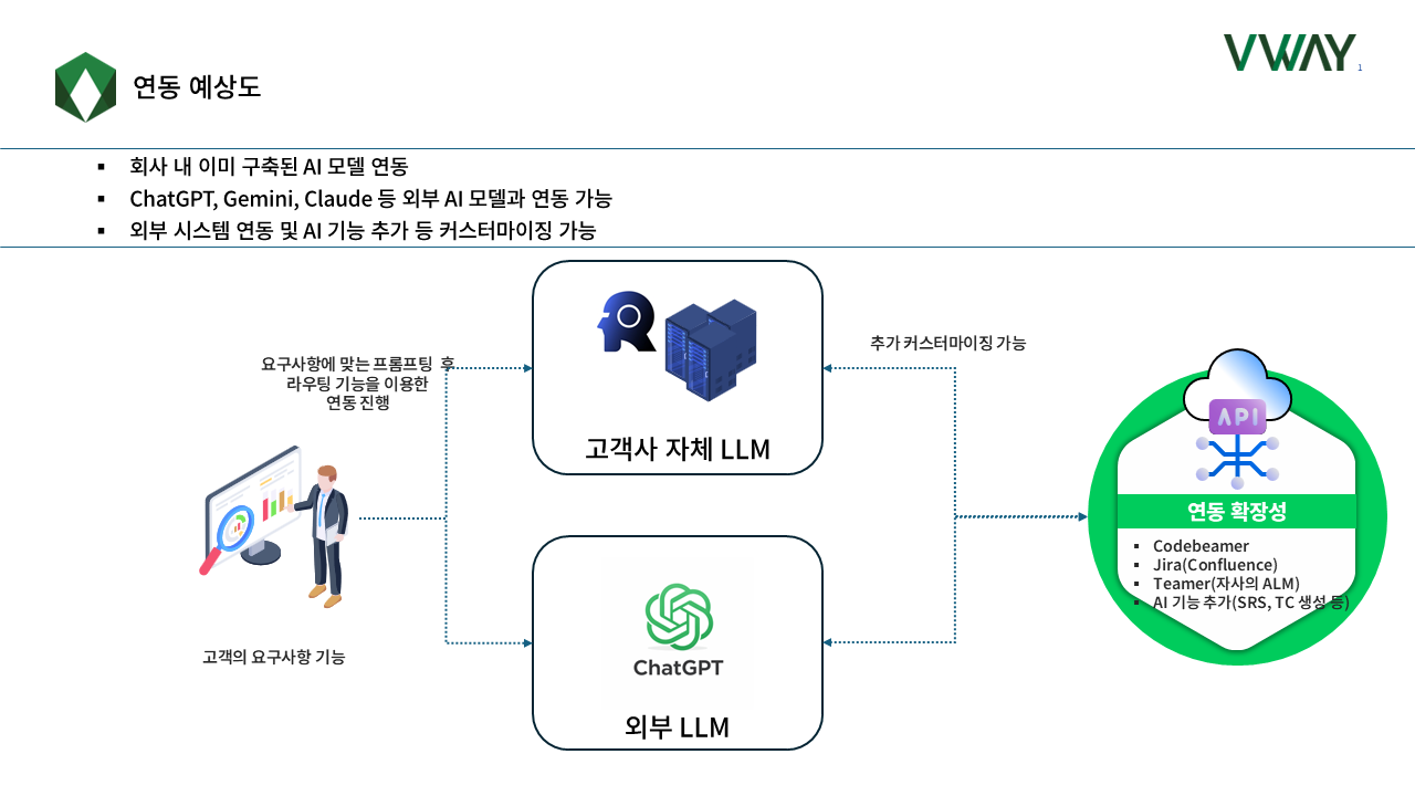 연동형 AI 연동 예상도 — 고객사 자체 LLM 또는 ChatGPT 등 외부 LLM 을 VWAY 의 엔지니어링 프롬프트 모듈과 API 로 연결해 Codebeamer·Jira/Confluence·Teamer 등에서 AI 기능을 쓰는 구성