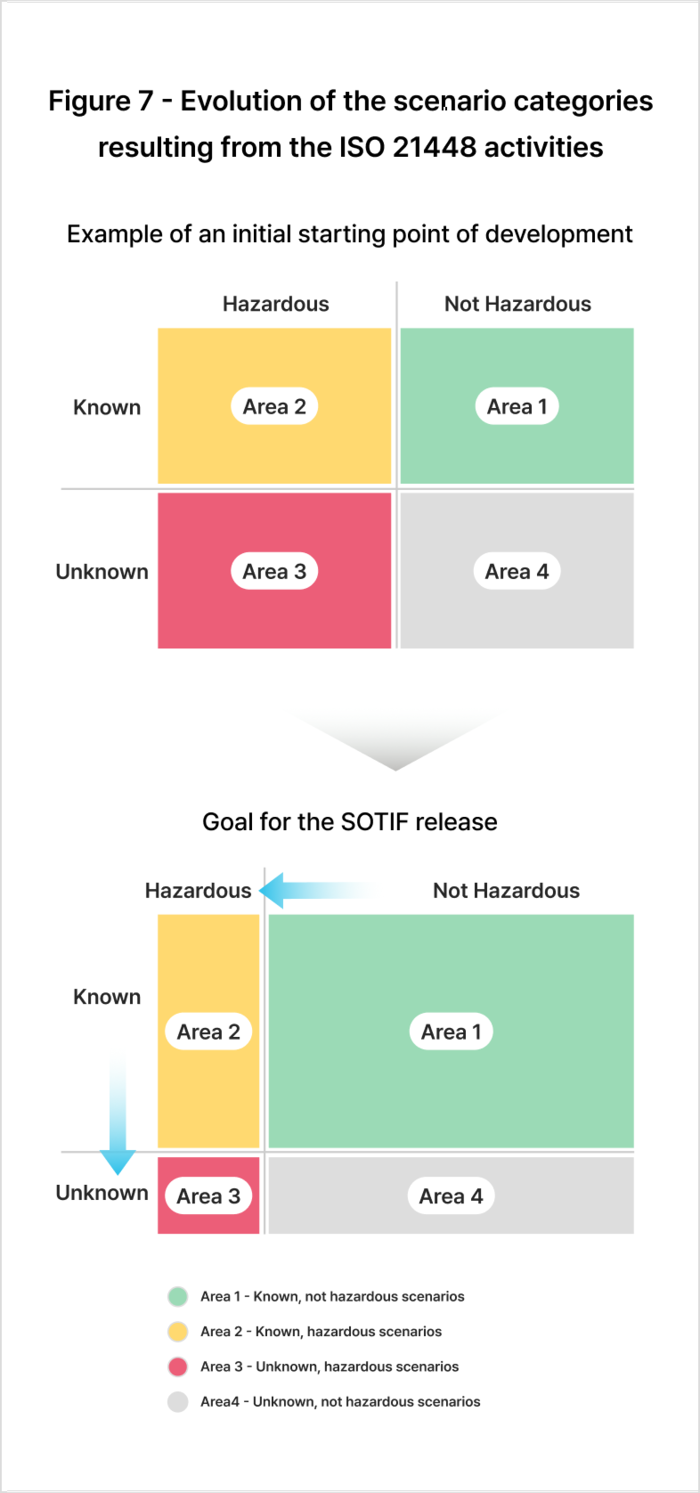 ISO 21448 SOTIF 시나리오 분류(Area 1~4: Known/Unknown × Hazardous/Not Hazardous) 발전 다이어그램
