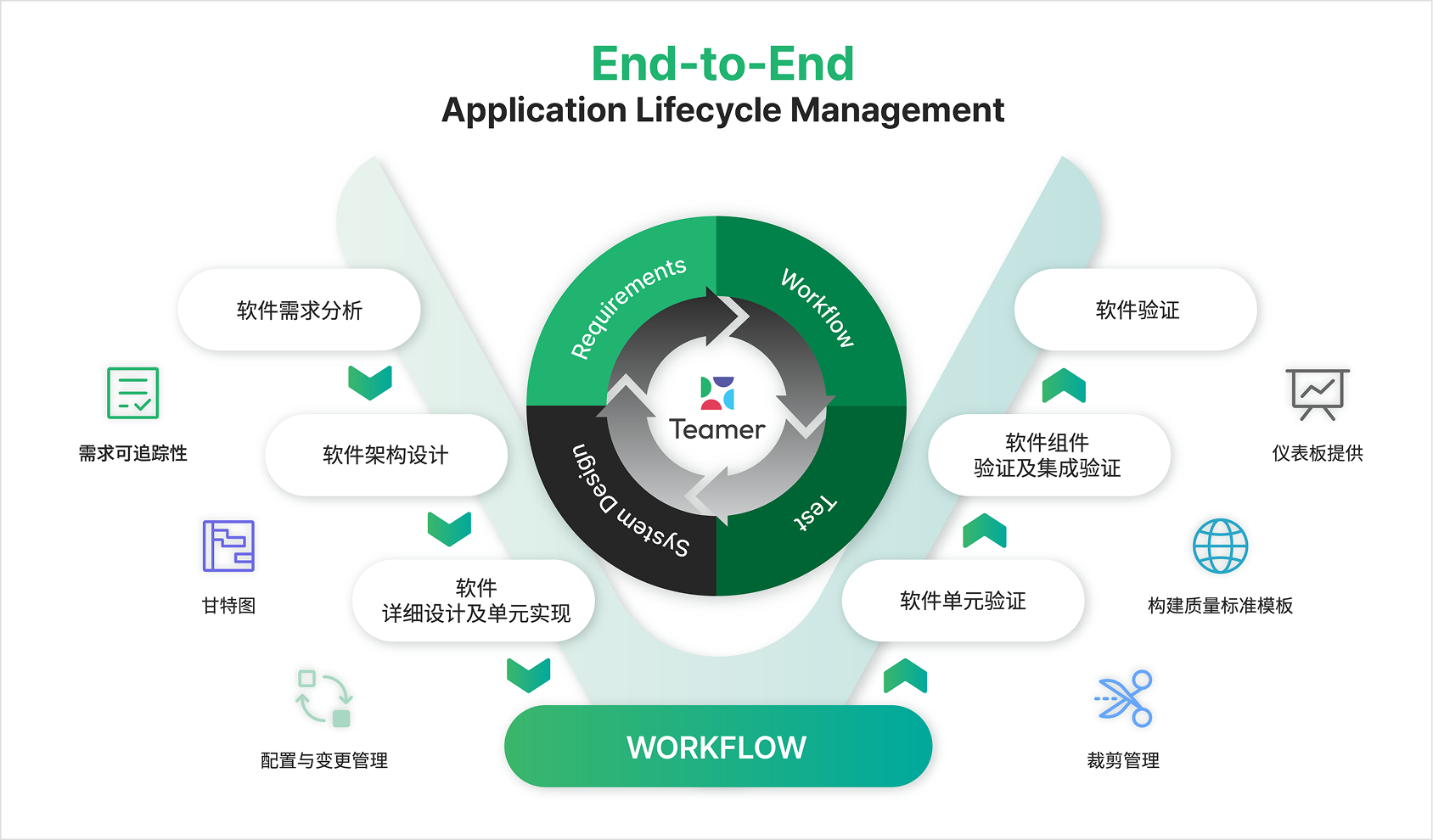 Teamer 端到端应用生命周期管理(ALM)图 — Requirements、Workflow、Test、System Design 的循环，以及需求可追踪性、甘特图、配置与变更管理、仪表板提供、构建质量标准模板、裁剪管理