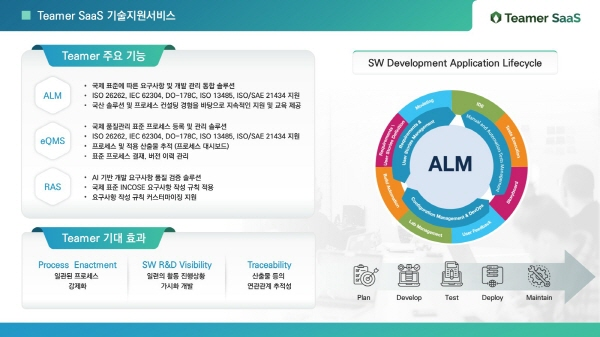 Teamer SaaS 기술지원서비스 소개 그림 — Teamer 주요 기능(ALM: ISO 26262·IEC 62304·DO-178C·ISO 13485·ISO/SAE 21434 대응 / eQMS: 품질 프로세스·문서 관리 / RAS: AI 기반 요구사항 품질 검증), Teamer 기대 효과(Process Enactment·SW R&D Visibility·Traceability), SW Development Application Lifecycle(Plan·Develop·Test·Deploy·Maintain)