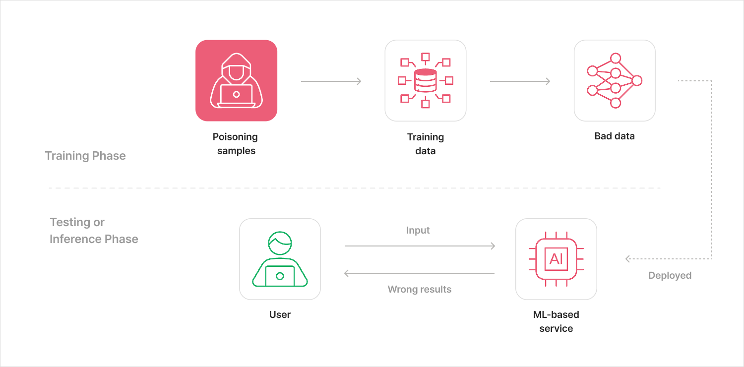 AI 데이터 포이즈닝(Data Poisoning) 공격 개념도 — 학습 데이터 오염부터 잘못된 결과 도출까지