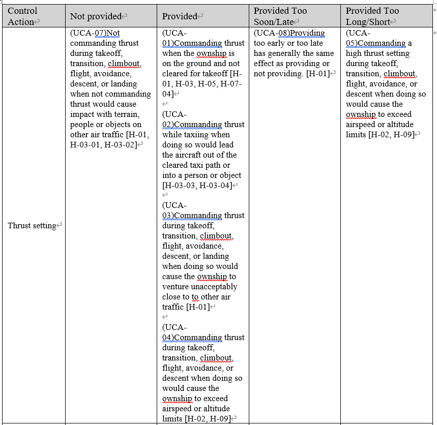 표4. Thrust Setting UCA 표 — Not provided(UCA-07), Provided(UCA-01~04: 이륙·전환·상승·비행·회피·하강·착륙 중 지형·타 기체·활주로 이탈 등을 유발하는 추력 명령), Provided Too Soon/Late(UCA-08), Provided Too Long/Short(UCA-05) 와 관련 위험원