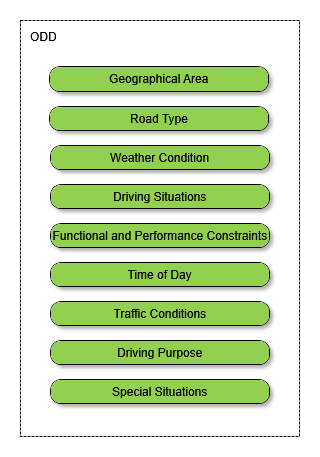 ODD(Operational Design Domain) 구성 요소 목록 — Geographical Area·Road Type·Weather Condition·Driving Situations·Functional and Performance Constraints·Time of Day·Traffic Conditions·Driving Purpose·Special Situations
