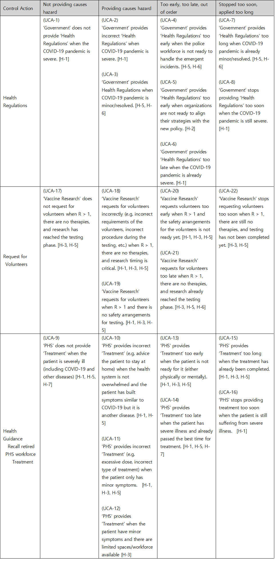 표3. COVID-19 국가 대응 UCA 표 — Health Regulations·Request for Volunteers·Health Guidance 세 제어 명령에 대해 Not providing·Providing·Too early/late·Stopped too soon 유형별 UCA