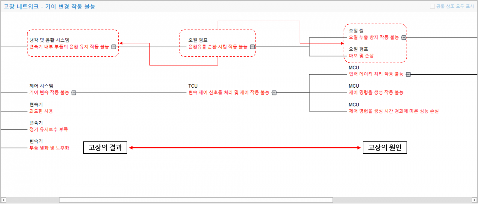 VisualPro 고장 네트워크 화면 — 오일 펌프의 '윤활유 순환 기능 작동 불능'을 중심으로 왼쪽 고장 영향(변속기·제어 시스템·MCU), 오른쪽 고장 원인(오일 씰·오일 필터·MCU 고장)이 이어진 도표