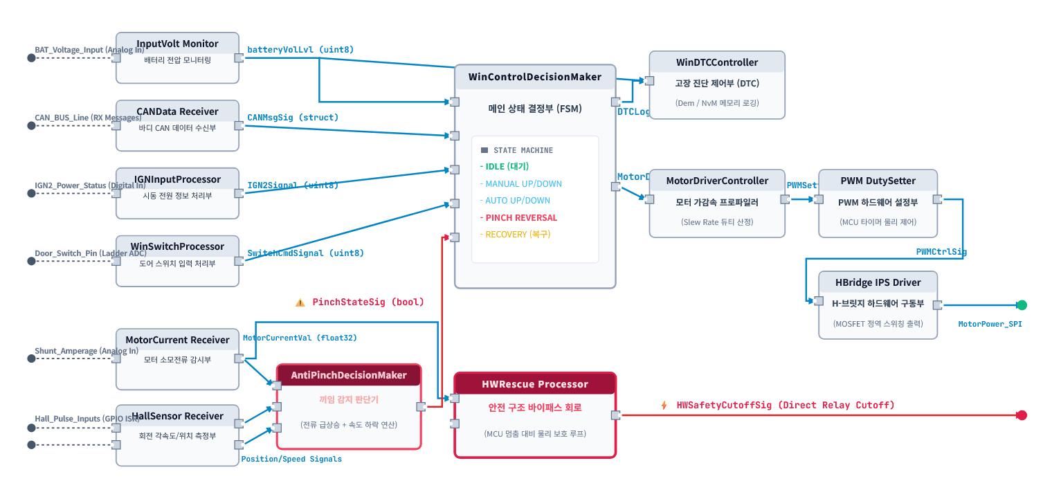 모터 제어 시스템 아키텍처 블록도 — Joystick Monitor·CAN Data Receiver·Motor Current Receiver 등 입력 모듈이 WinControlDecisionMaker 를 거쳐 PWM DutySetter·Hbridge IPS Driver 로 이어지고 PositionState 오류 경로가 붉게 표시