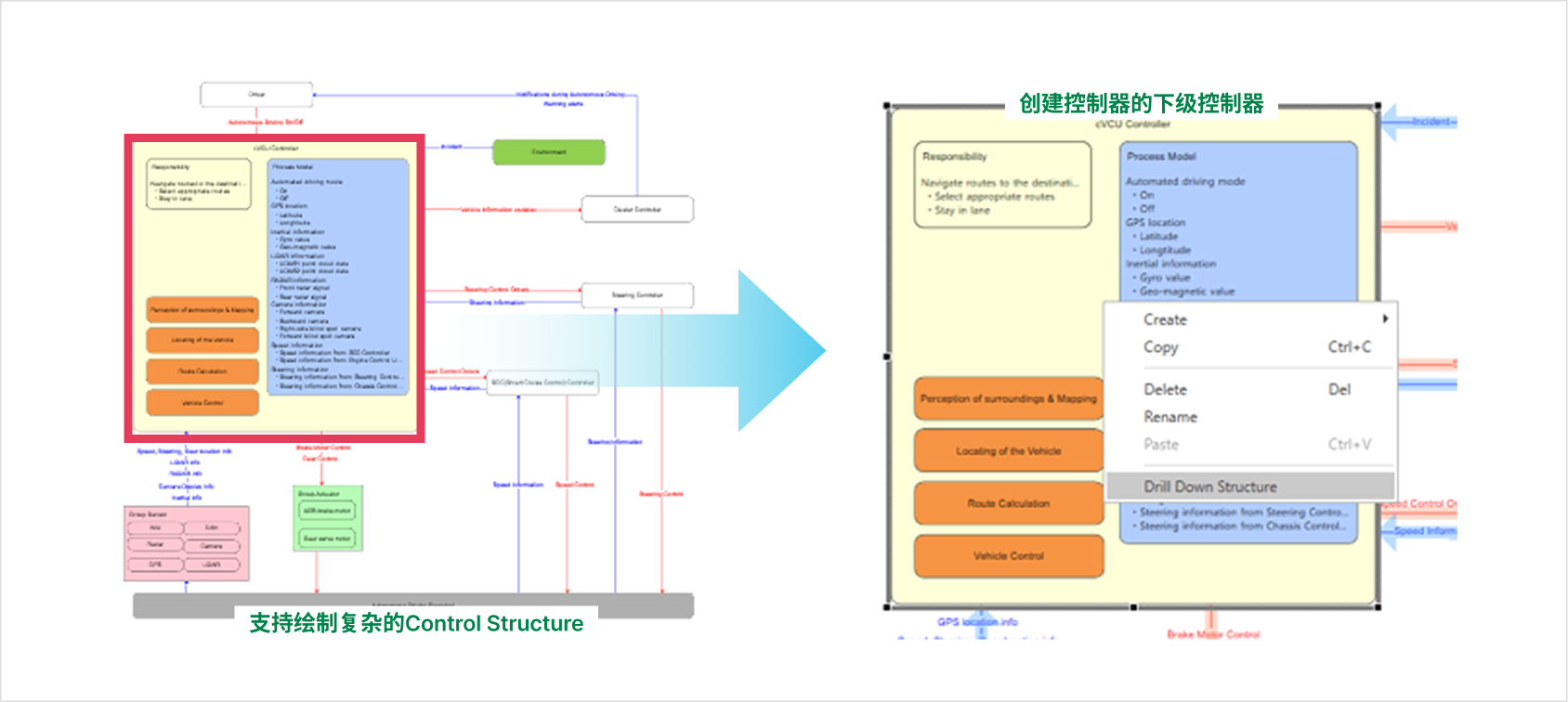 VisualPro STPA 的自动驾驶 cVCU 控制器控制结构图 — 支持绘制复杂的 Control Structure，并通过 Drill Down Structure 创建控制器的下级控制器
