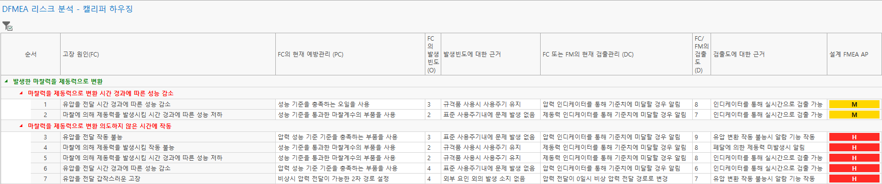 VisualPro Step 5 리스크 분석 화면 — 고장별 심각도·발생도·검출도와 조치 우선순위(AP)가 색으로 표시된 DFMEA 표