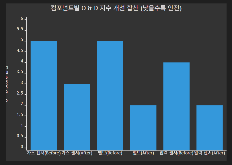 컴포넌트별 O·D 지수 개선 합산 막대 그래프 — 가스 센서·밸브·압력 센서 각각의 최적화 전(Before)과 후(After), 낮을수록 안전