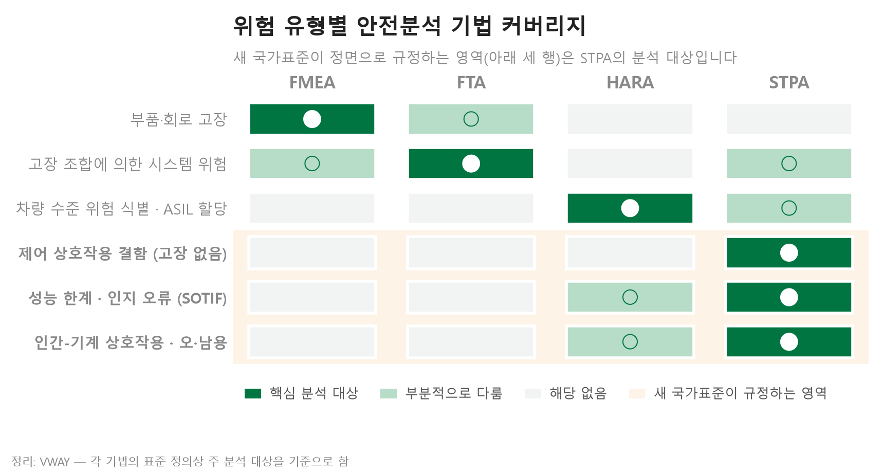 위험 유형별 안전분석 기법 커버리지 표 — 부품 고장·시스템 위험·ASIL·제어 상호작용·SOTIF·인간-기계 상호작용을 FMEA·FTA·HARA·STPA 별로 핵심 분석 대상/부분적으로 다룸/해당 없음으로 표시
