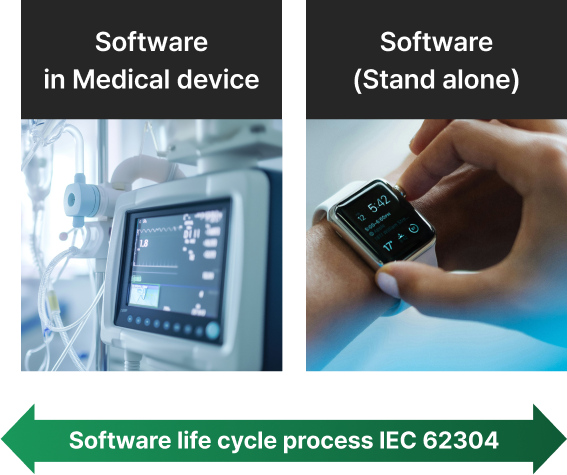 IEC 62304 하드웨어·의료기기 내장 소프트웨어·독립형 소프트웨어 분류 및 관련 표준(ISO 13485, ISO 14971, IEC 60601) 다이어그램