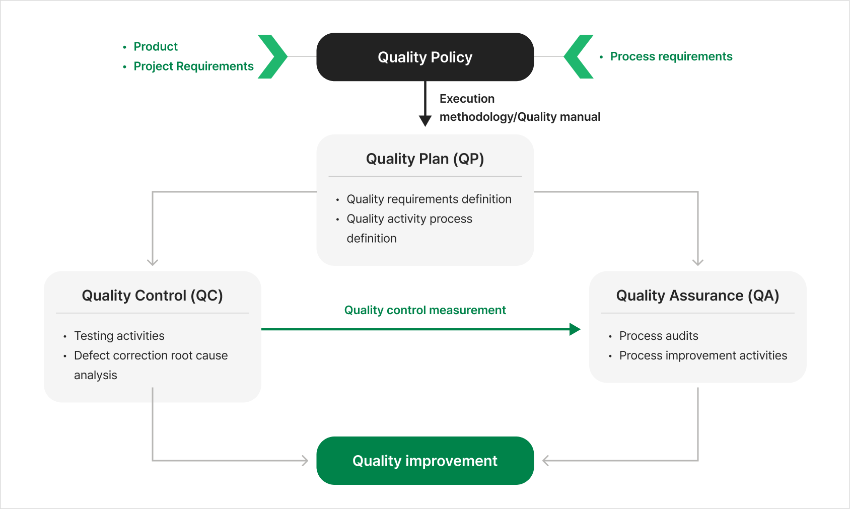 Teamer eQMS quality management cycle — Quality Policy drives the Quality Plan (QP), which feeds Quality Control (QC) testing and Quality Assurance (QA) process audits, both leading to quality improvement
