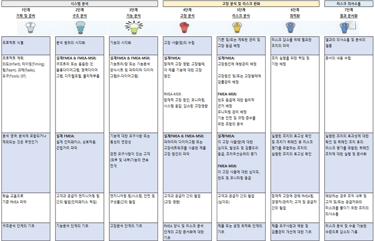 AIAG-VDA FMEA 7단계 도표 — 시스템 분석(1 기획 및 준비, 2 구조 분석, 3 기능 분석), 고장 분석 및 리스크 완화(4 고장 분석, 5 리스크 분석, 6 최적화), 리스크 커뮤니케이션(7 결과 문서화) 단계별 목적과 활동