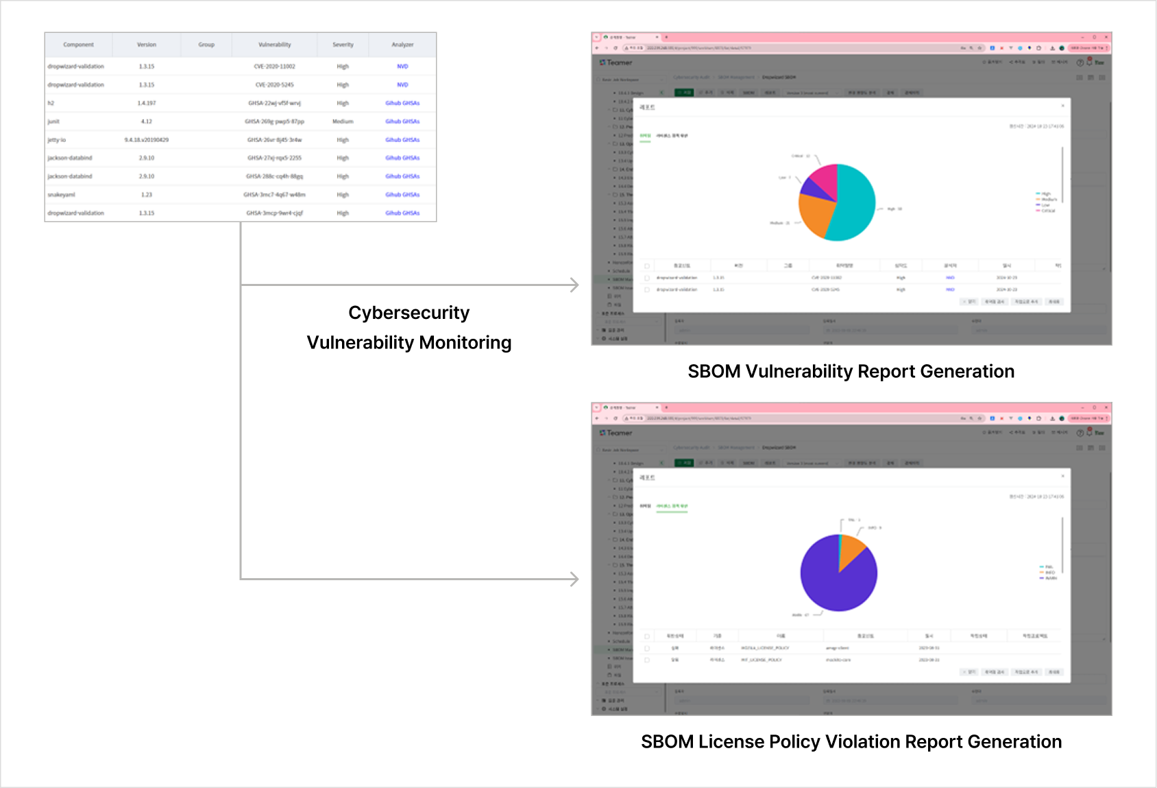 Teamer SBOM cybersecurity vulnerability monitoring — a component vulnerability table with CVE and GitHub GHSA identifiers feeding SBOM vulnerability report generation and SBOM license policy violation report generation