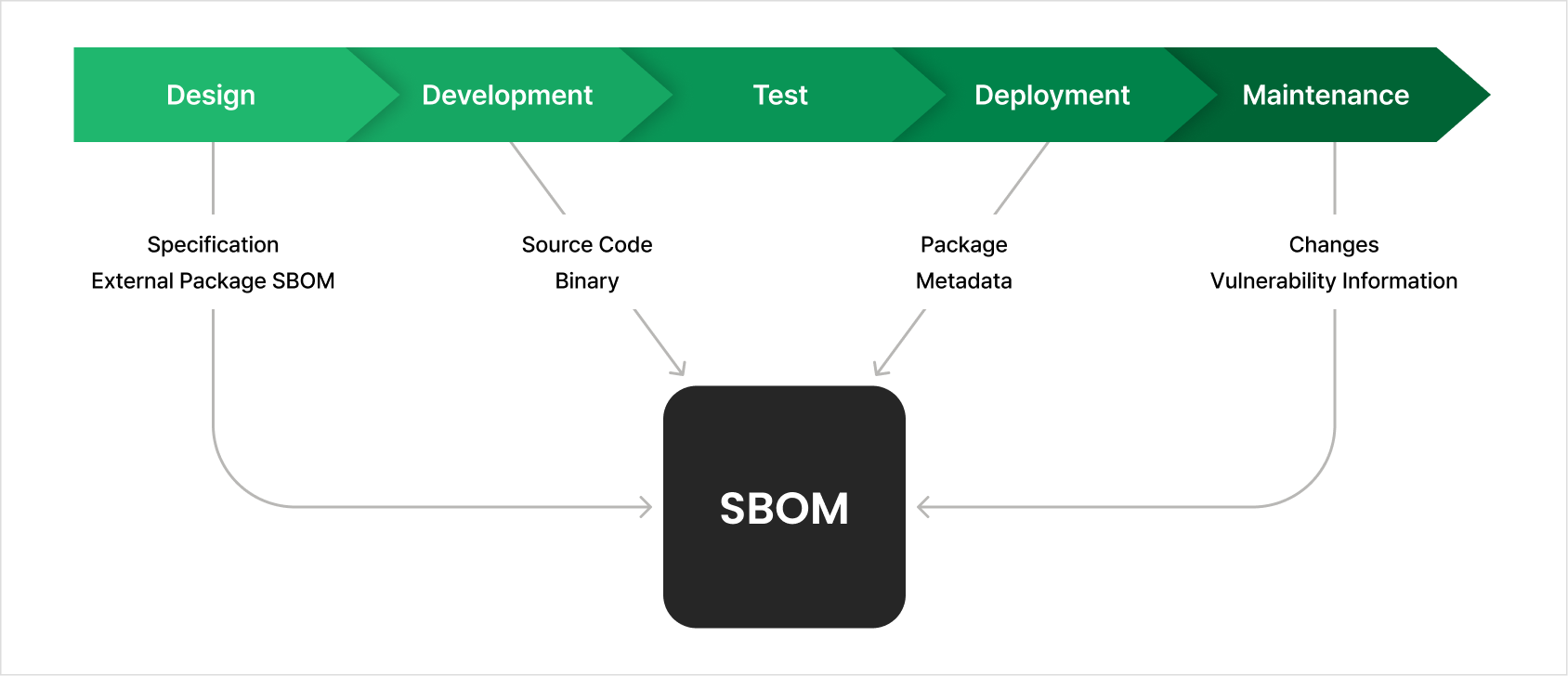 SBOM generation flow across the software lifecycle — specification and external package SBOM at design, source code and binary at development, package metadata at deployment, and changes and vulnerability information at maintenance