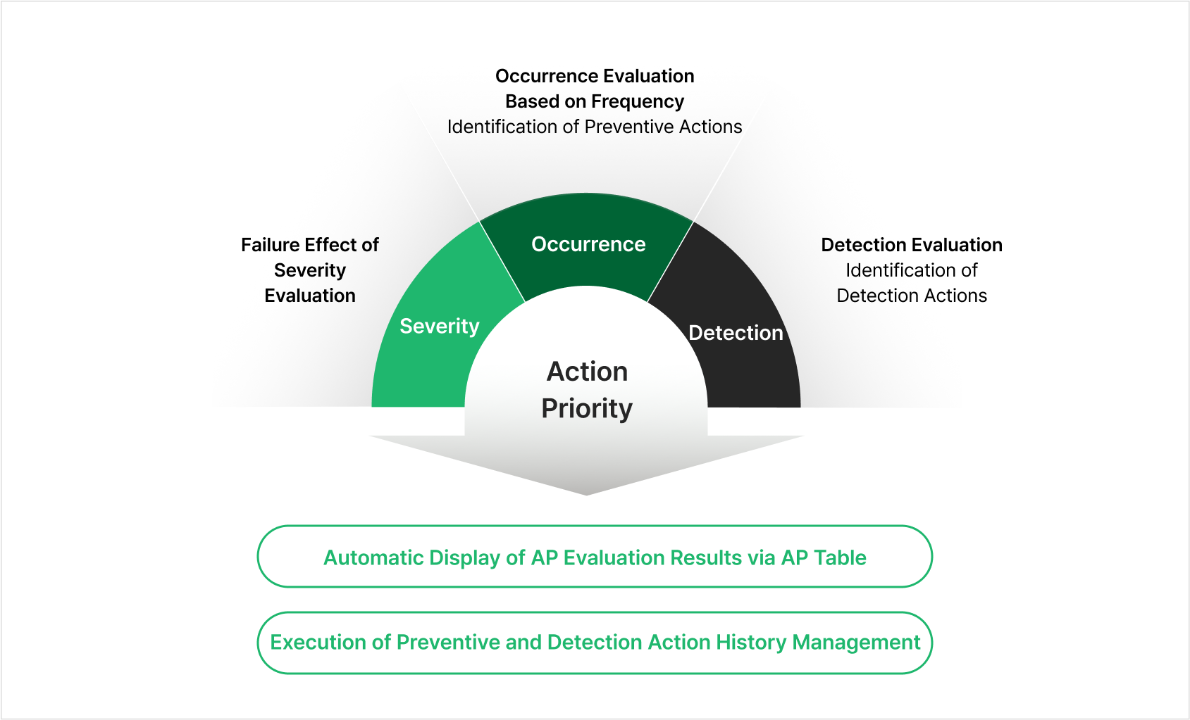 VisualPro FMEA Action Priority diagram — severity, occurrence and detection evaluations combine into an action priority shown automatically in the AP table, with preventive and detection action history management