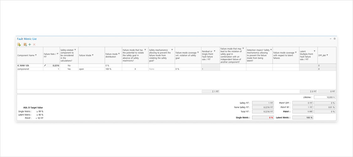 VisualPro FMEDA 的 Fault Metric List 界面 — 各组件的失效率(FIT)与 ASIL D 目标值(单点故障度量、潜伏故障度量、PMHF)的计算结果