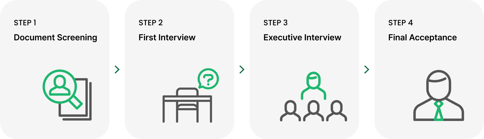 VWAY recruitment process in four steps: document screening, first interview, executive interview and final acceptance