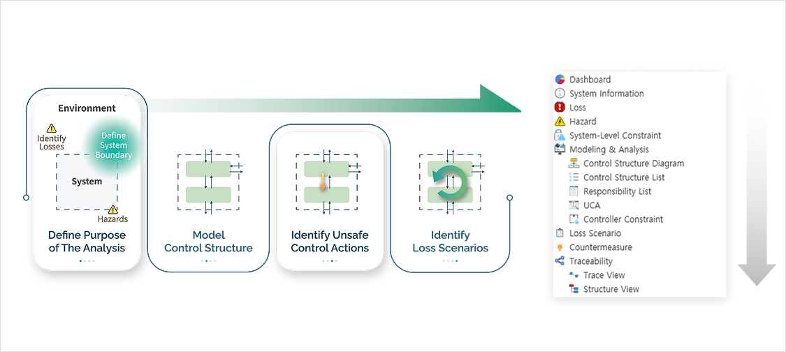 STPA four-step process — define the purpose of the analysis, model the control structure, identify unsafe control actions and identify loss scenarios — mapped to the VisualPro menu