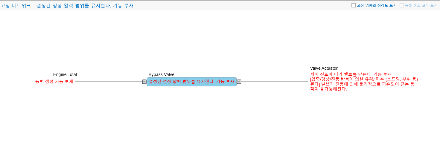 VisualPro FMEA 고장 네트워크 화면 — Engine Total 의 고장 영향, Bypass Valve 의 고장 모드 '설정된 양의 압력 배출을 유지하지 못함', Valve Actuator 의 고장 원인이 가로로 이어진 도표