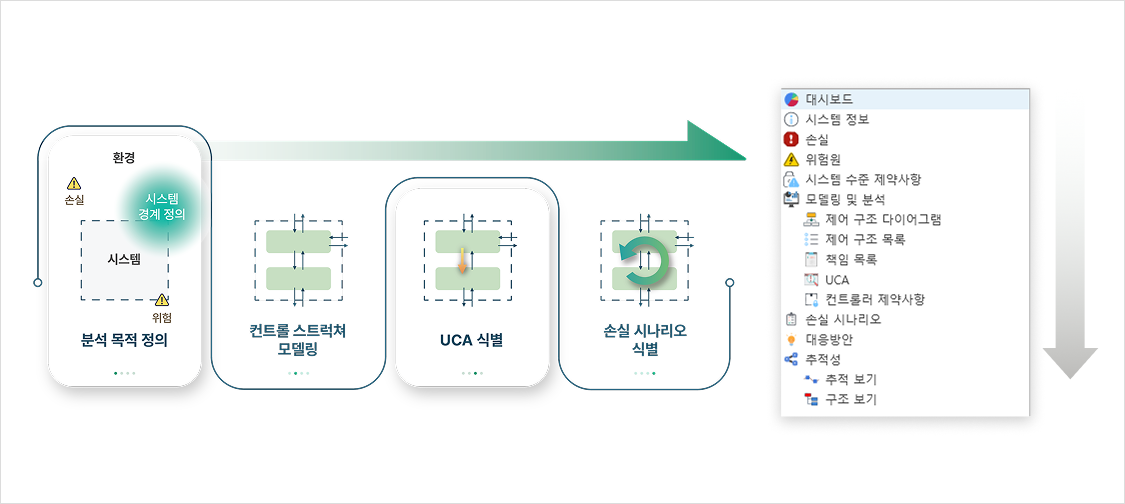 STPA 분석 4단계 프로세스와 VisualPro 대시보드 메뉴 구성