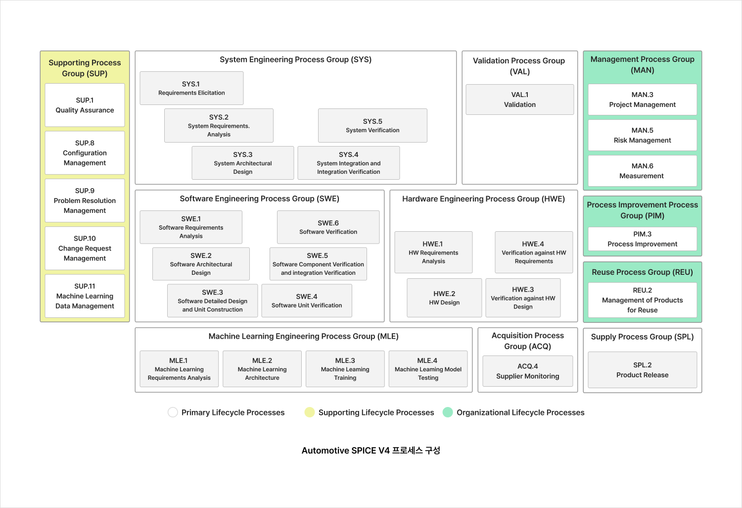 Automotive SPICE V4 프로세스 구성(System·Software·Hardware·Machine Learning Engineering Process Group 등) 전체 구조도