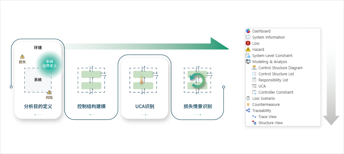 STPA 的四个步骤 — 分析目的的定义、控制结构建模、UCA 识别、损失情景识别 — 与 VisualPro 菜单的对应