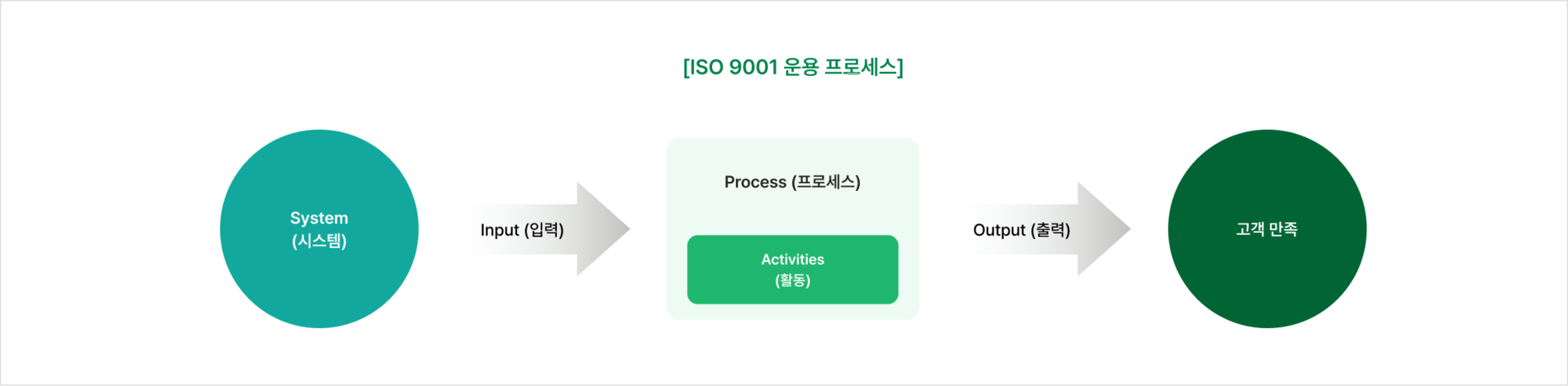ISO 9001 System-Process-Activities-고객만족 운용 프로세스 다이어그램