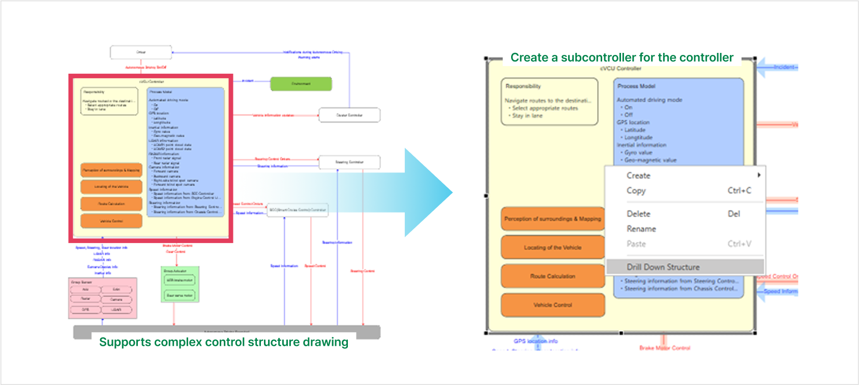 VisualPro STPA control structure diagram for an autonomous driving cVCU controller, with the Drill Down Structure command used to create a subcontroller