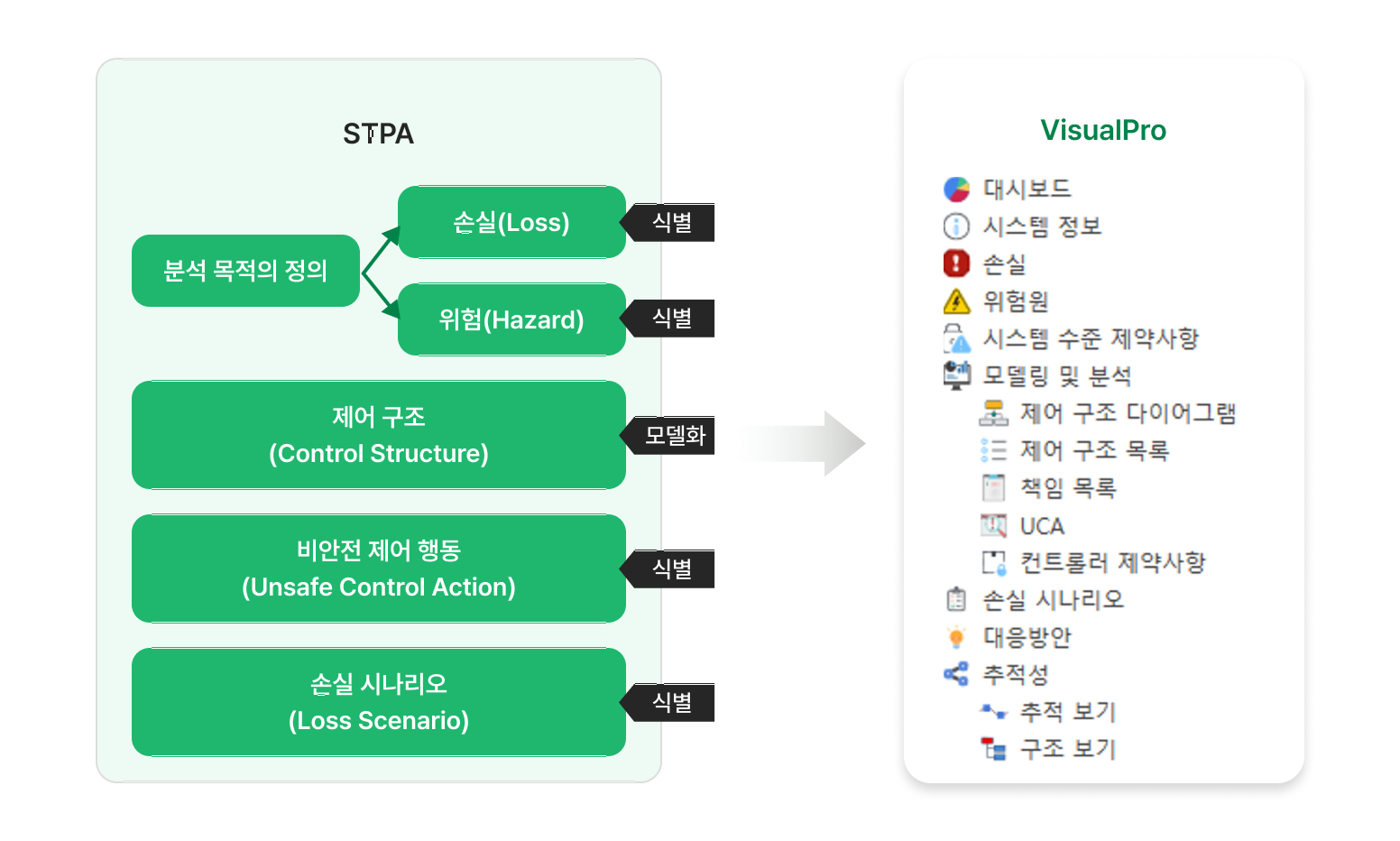 STPA 프로세스 각 단계가 VisualPro 의 메뉴(대시보드·시스템 정보·손실·위험·시스템 수준 제약사항·모델링 및 분석·제어 구조 다이어그램·UCA·손실 시나리오·대응방안·추적성)로 대응되는 도해