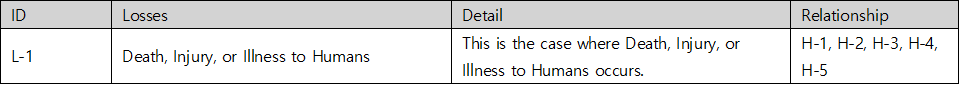 표1. 항공기 조립 작업장 STPA 손실 표 — L-1 Death, Injury, or Illness to Humans, 관련 위험 H-1·H-2·H-3·H-4·H-5