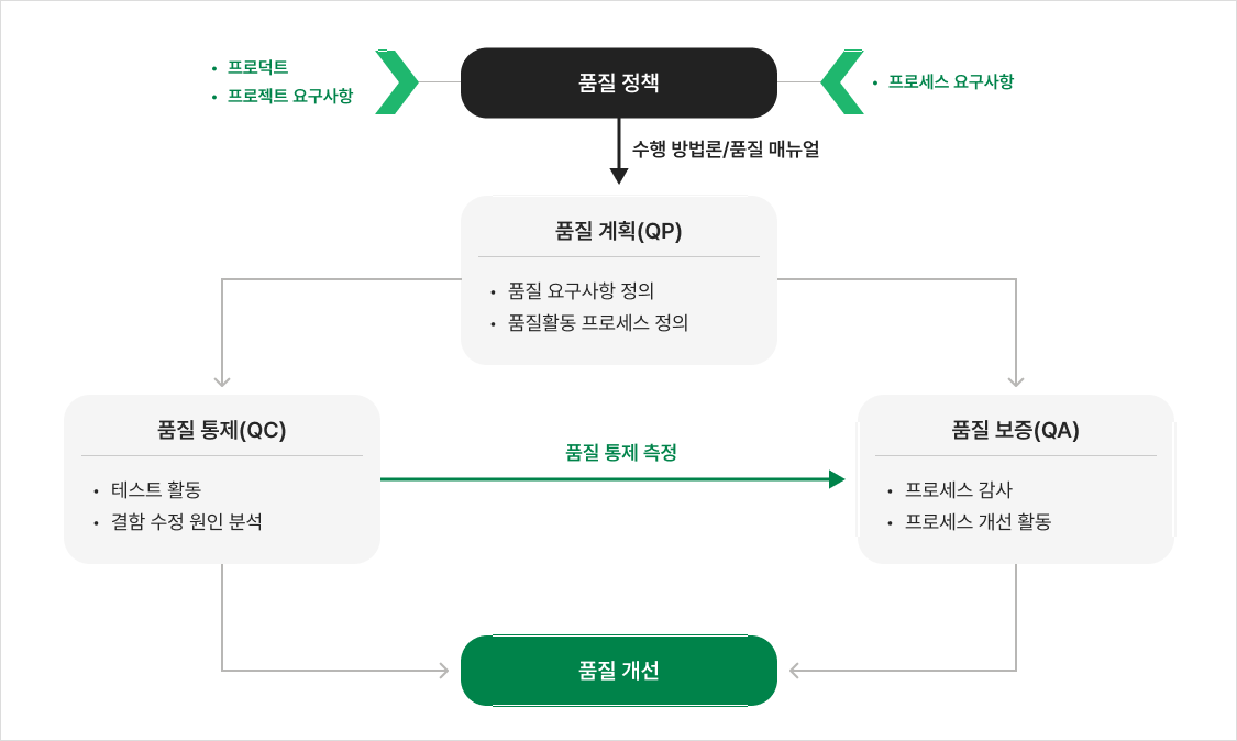 Teamer eQMS 품질경영시스템(QMS) 품질정책·품질계획(QP)·품질통제(QC)·품질보증(QA)·품질개선 순환 다이어그램