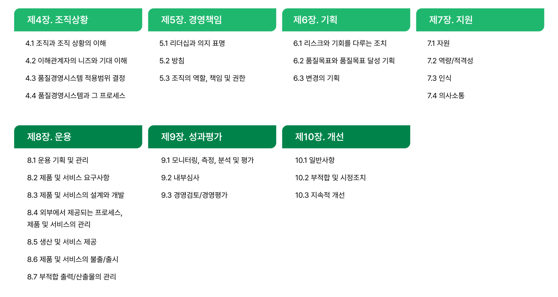 ISO 9001 국제표준 4~10장(조직상황·경영책임·기획·지원·운용·성과평가·개선) 목차 요약