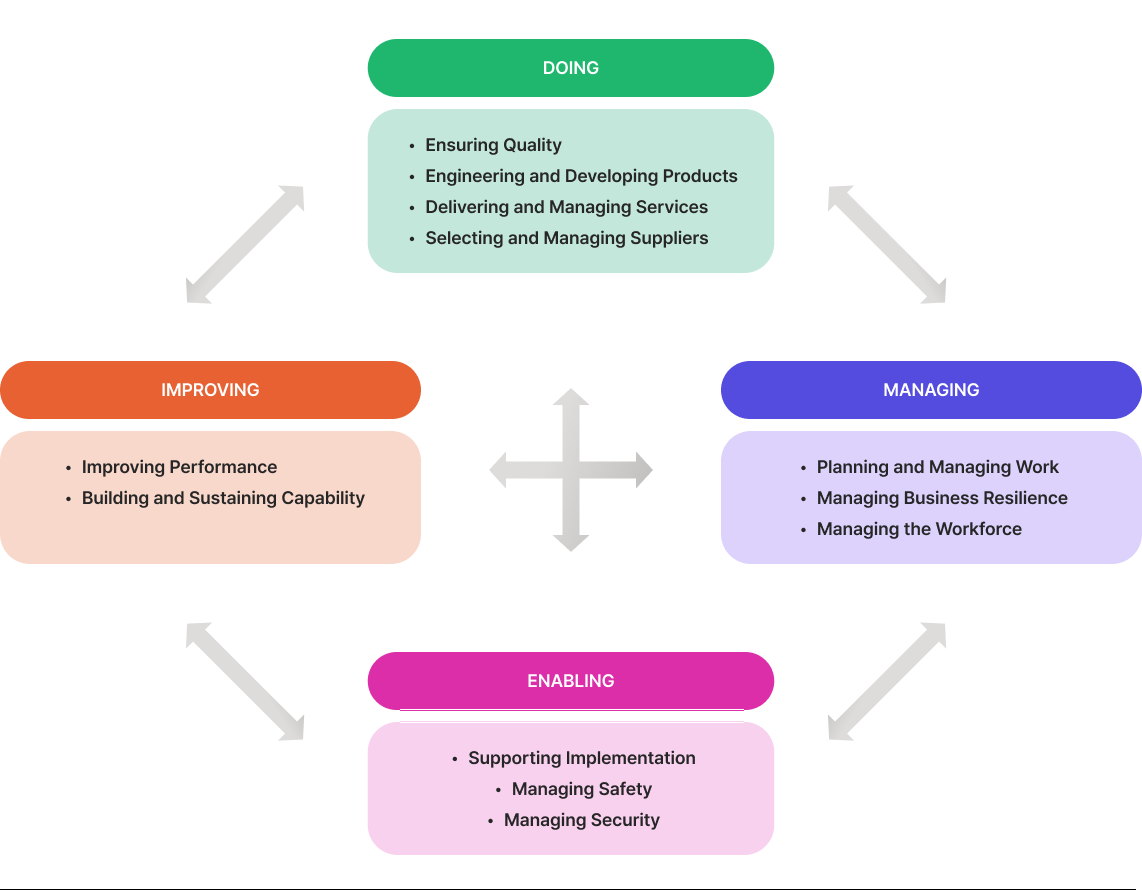 CMMI 4가지 프로세스 영역(Doing, Improving, Managing, Enabling) 카테고리 다이어그램