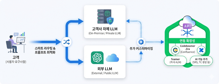 고객사 자체 LLM·외부 LLM 스마트 라우팅과 Teamer·Codebeamer·Jira 연동 확장성 구조도