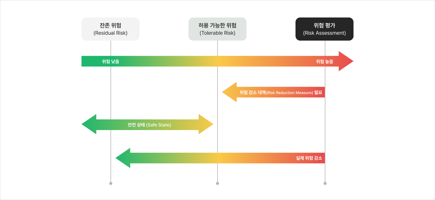 잔존 위험(Residual Risk)·허용 가능한 위험(Tolerable Risk)·위험 평가(Risk Assessment) 관계와 위험 감소 대책 다이어그램