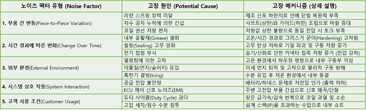 AIAG-VDA FMEA 가 정의하는 5대 노이즈 분류 표 — 부품 간 변동(Piece-to-Piece Variation)·시간 경과에 따른 변화(Change Over Time)·외부 환경(External Environment)·시스템 상호 작용(System Interaction)·고객 사용 조건(Customer Usage)별 고장 원인과 고장 메커니즘 예