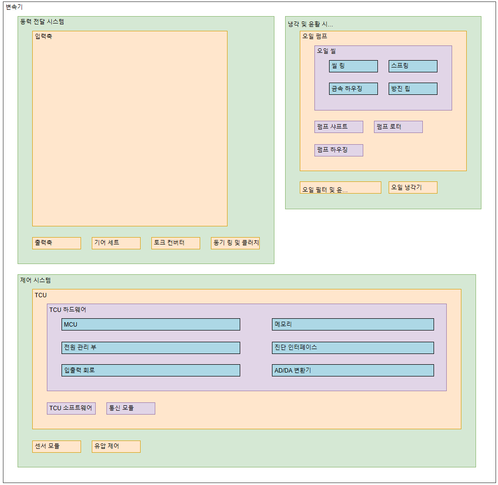 VisualPro Boundary Diagram — 변속기의 냉각·윤활 시스템, 제어 시스템(TCU·모듈), 동력 전달 시스템 구성 요소를 색 상자로 배치한 도표
