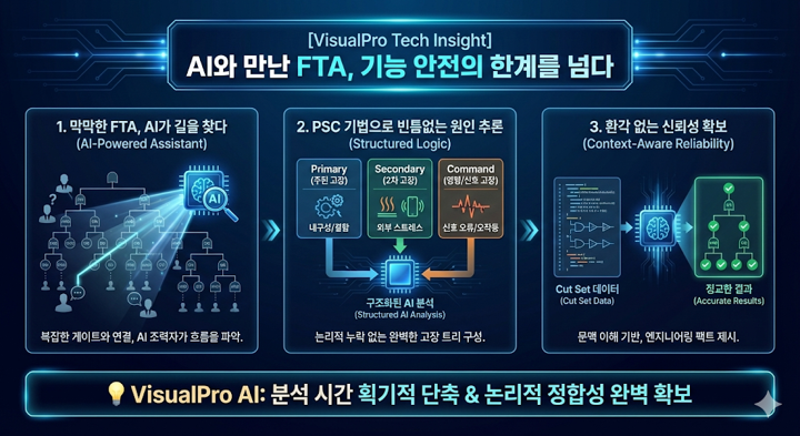 VisualPro AI와 FTA 결합: AI 기반 원인 추론·PSC 기법·신뢰성 확보 3단계 인사이트 배너
