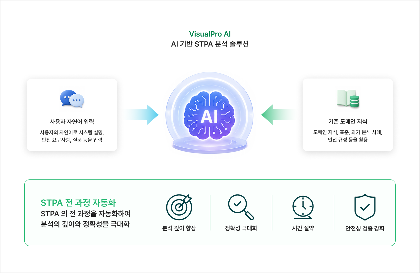 VisualPro AI 기반 STPA 분석 솔루션: 자연어 입력·도메인 지식 활용, 분석 깊이·정확성·시간절약·안전성 검증 자동화