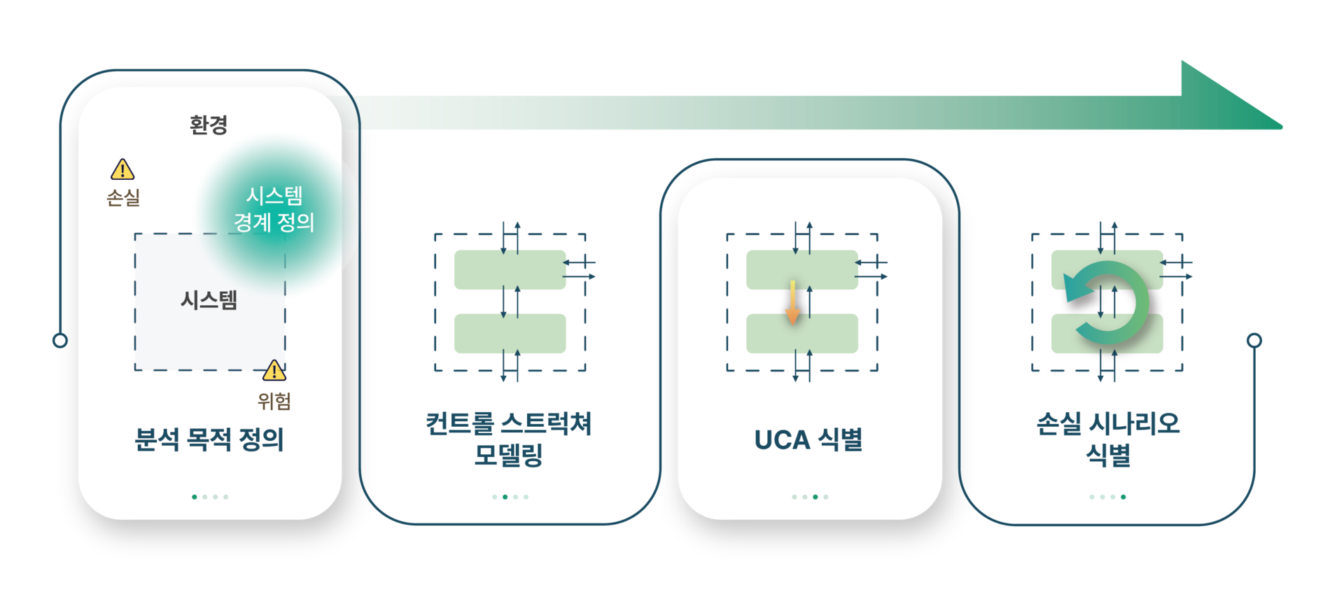 STPA 분석 4단계: 분석 목적 정의→컨트롤 스트럭처 모델링→UCA 식별→손실 시나리오 식별 순환 다이어그램