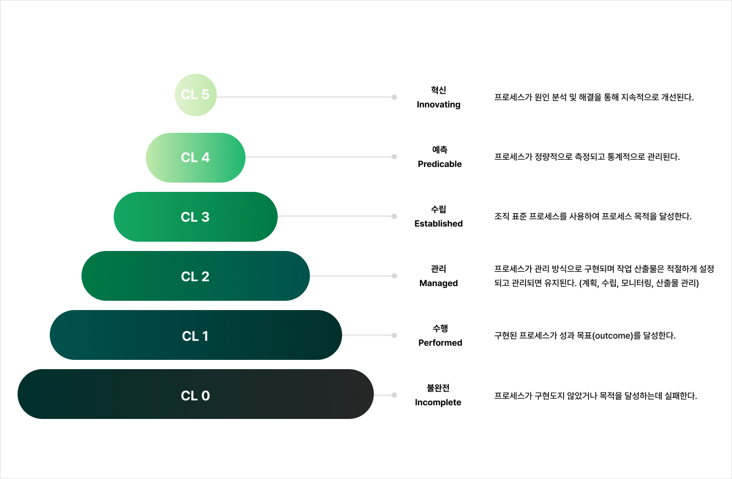 Automotive SPICE 능력수준(Capability Level) CL0~CL5 단계별 설명